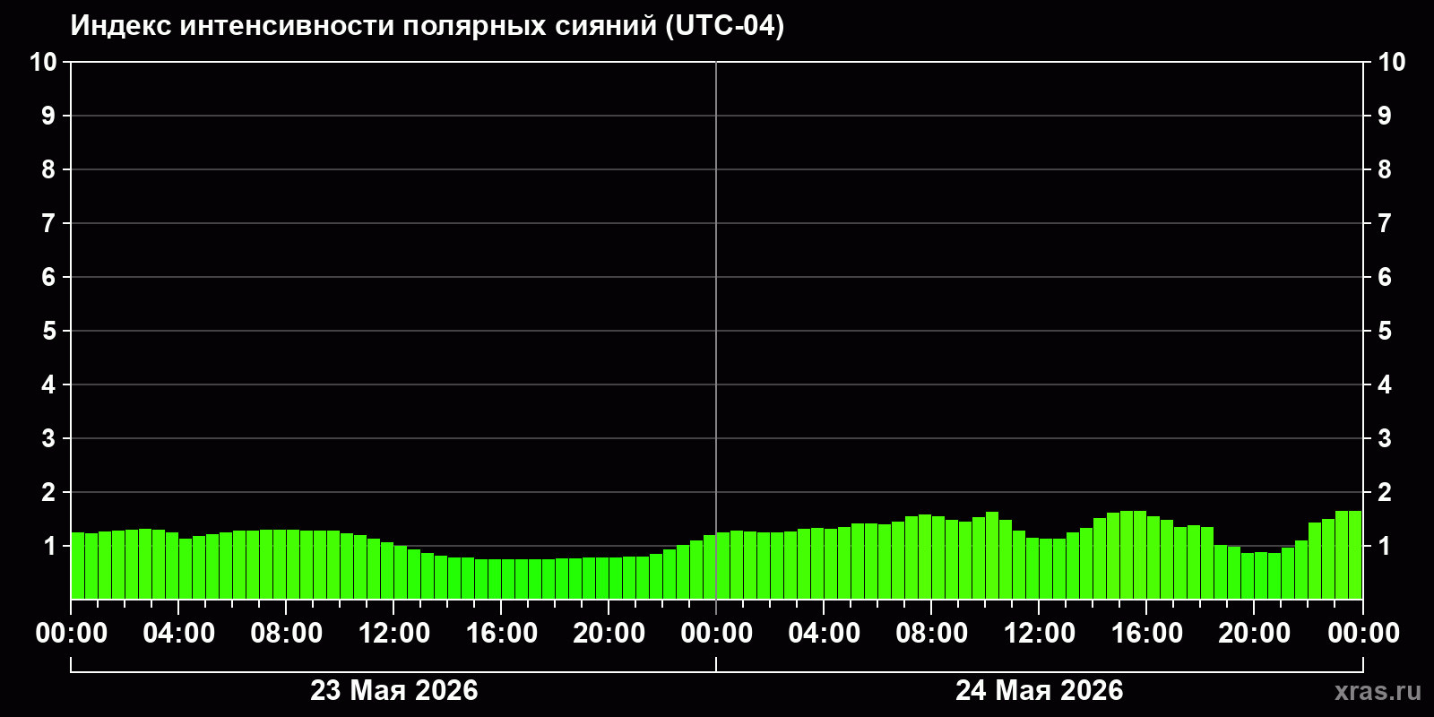 Полярные сияния за последние 2 суток