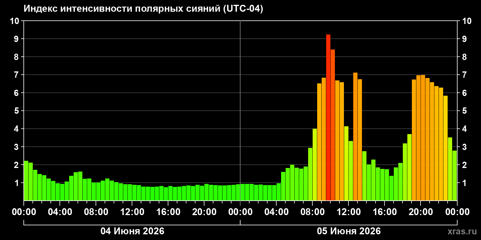 Полярные сияния за последние 2 суток