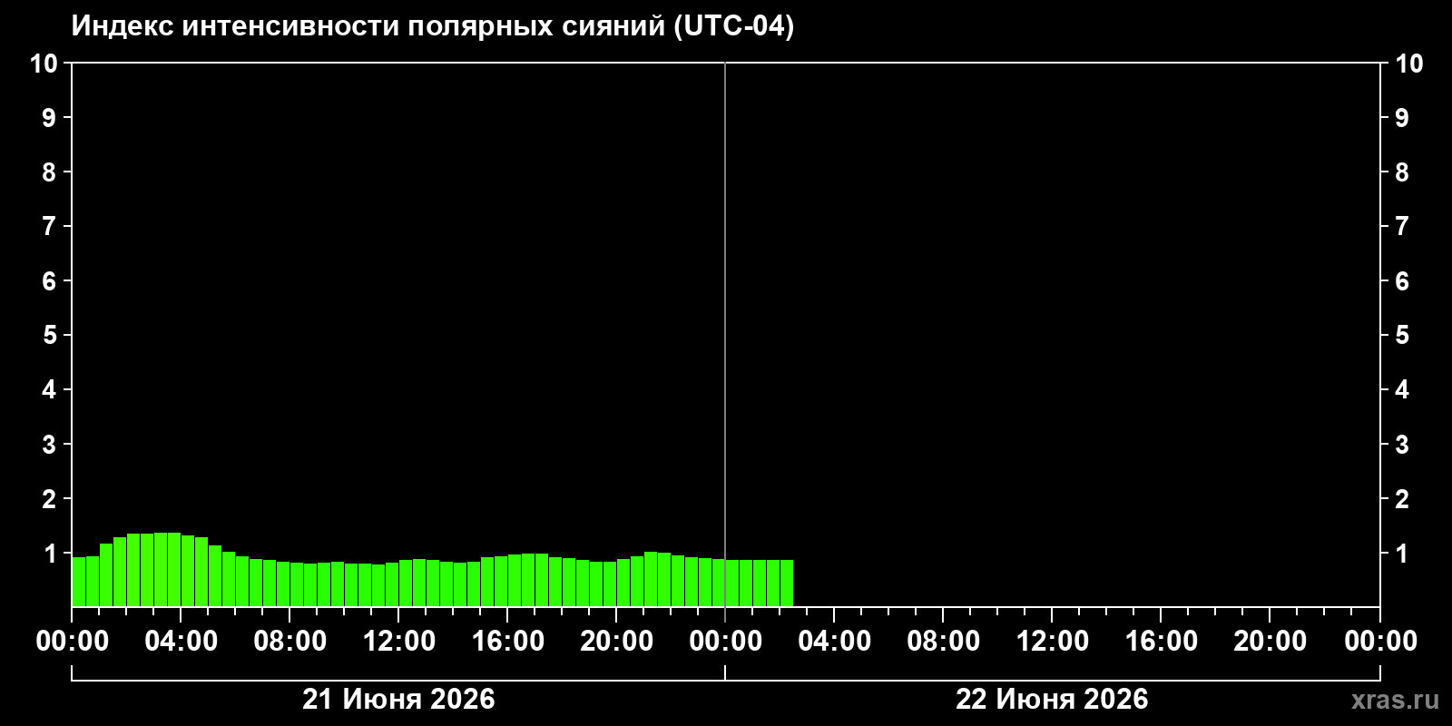 Полярные сияния за последние 2 суток