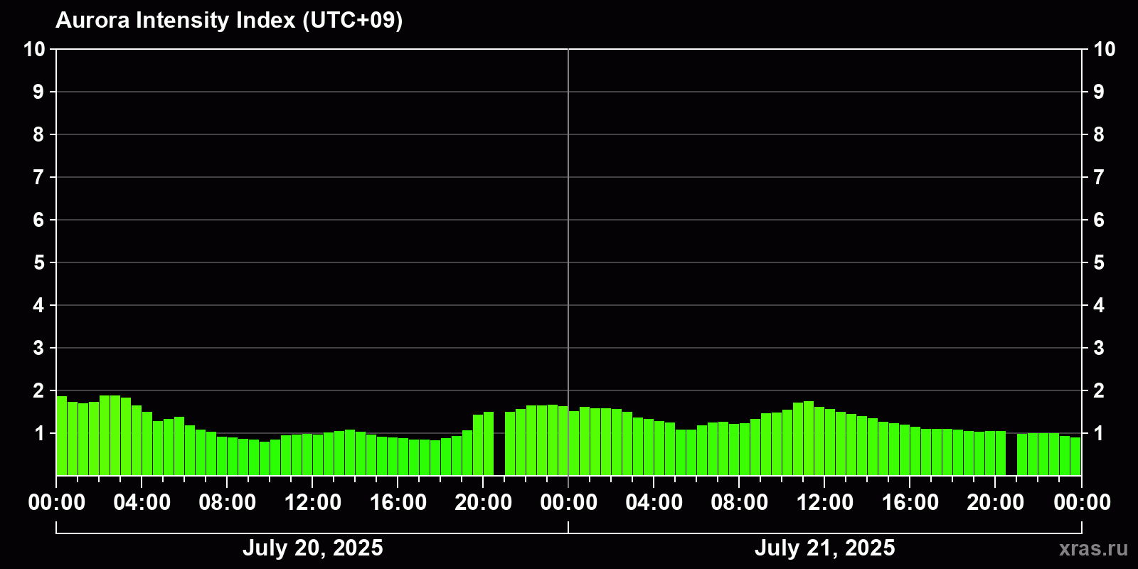 Polar auroras over the past 2 days