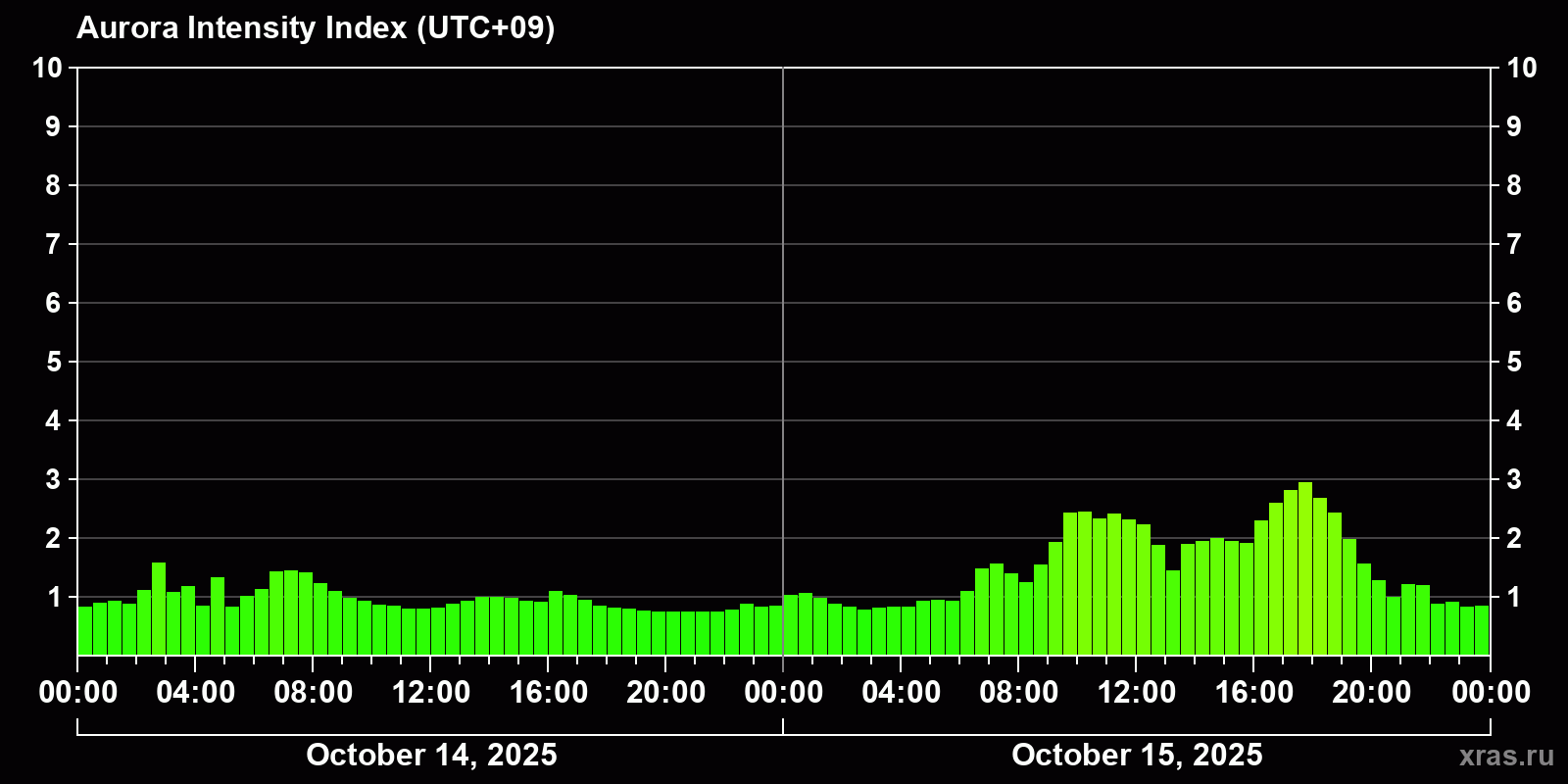 Polar auroras over the past 2 days