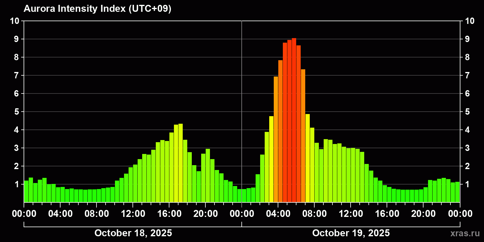 Polar auroras over the past 2 days