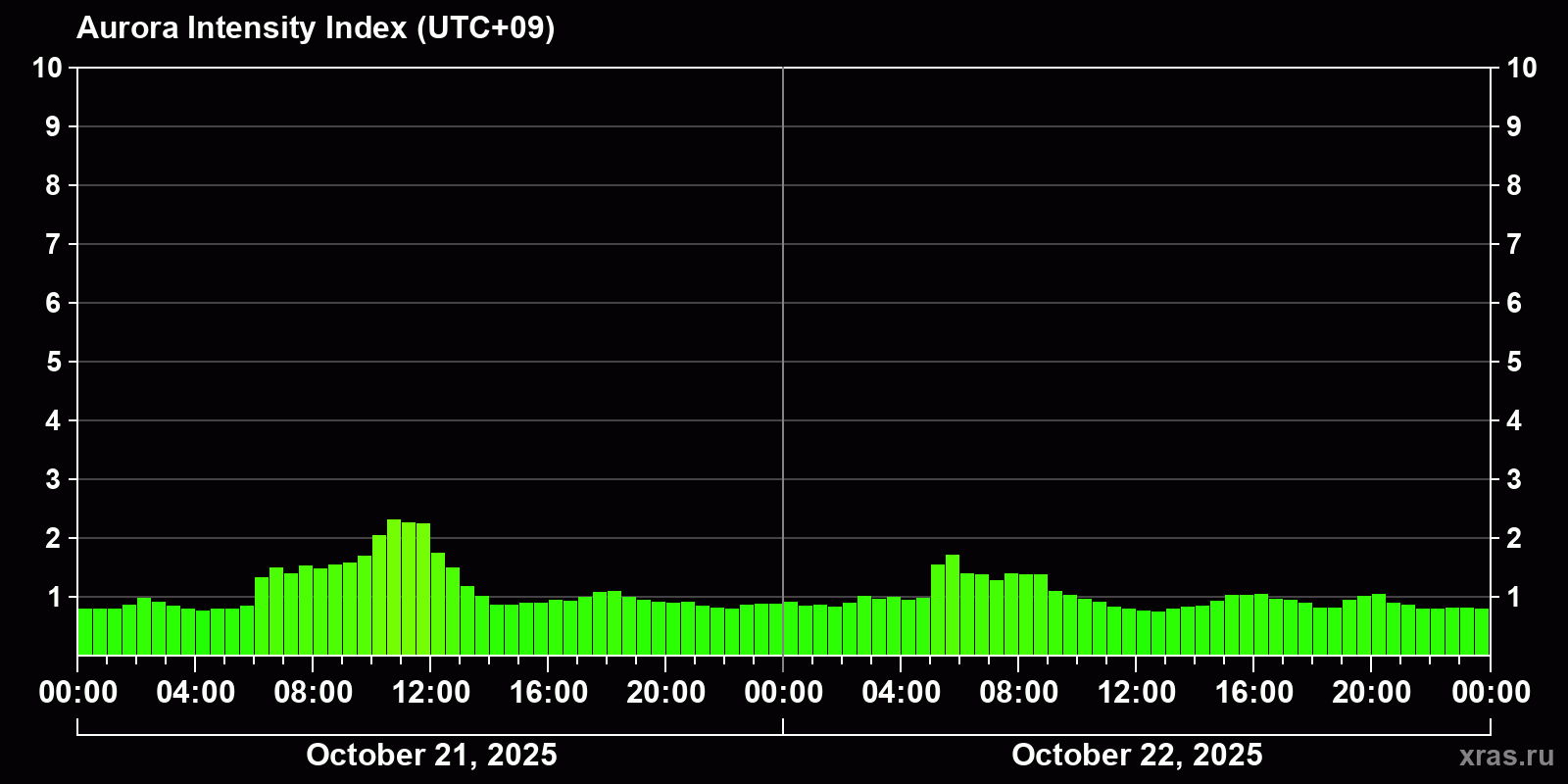 Polar auroras over the past 2 days