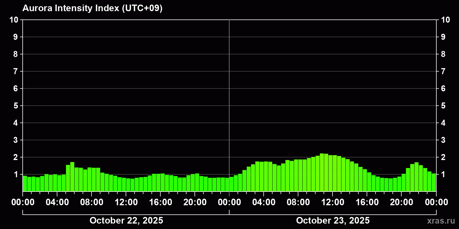 Polar auroras over the past 2 days