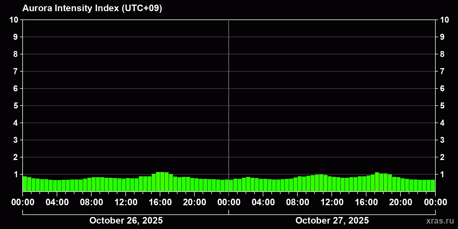 Polar auroras over the past 2 days