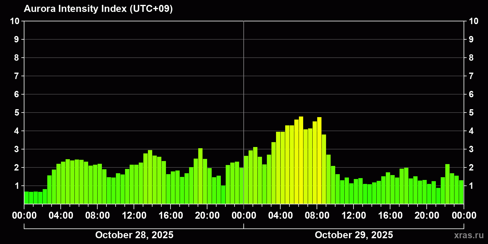 Polar auroras over the past 2 days