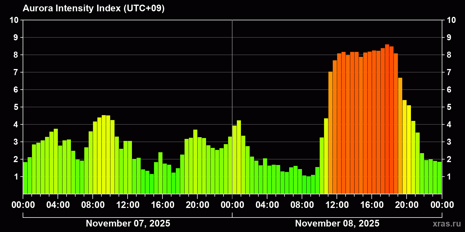 Polar auroras over the past 2 days