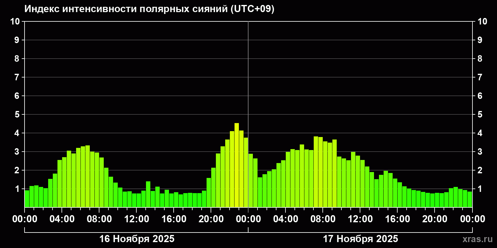 Полярные сияния за последние 2 суток