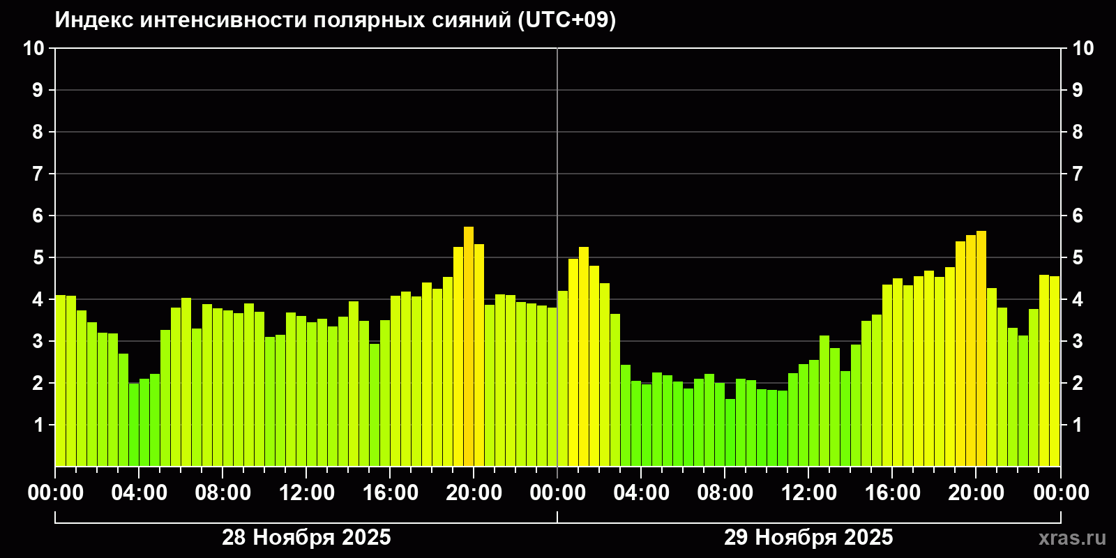 Полярные сияния за последние 2 суток
