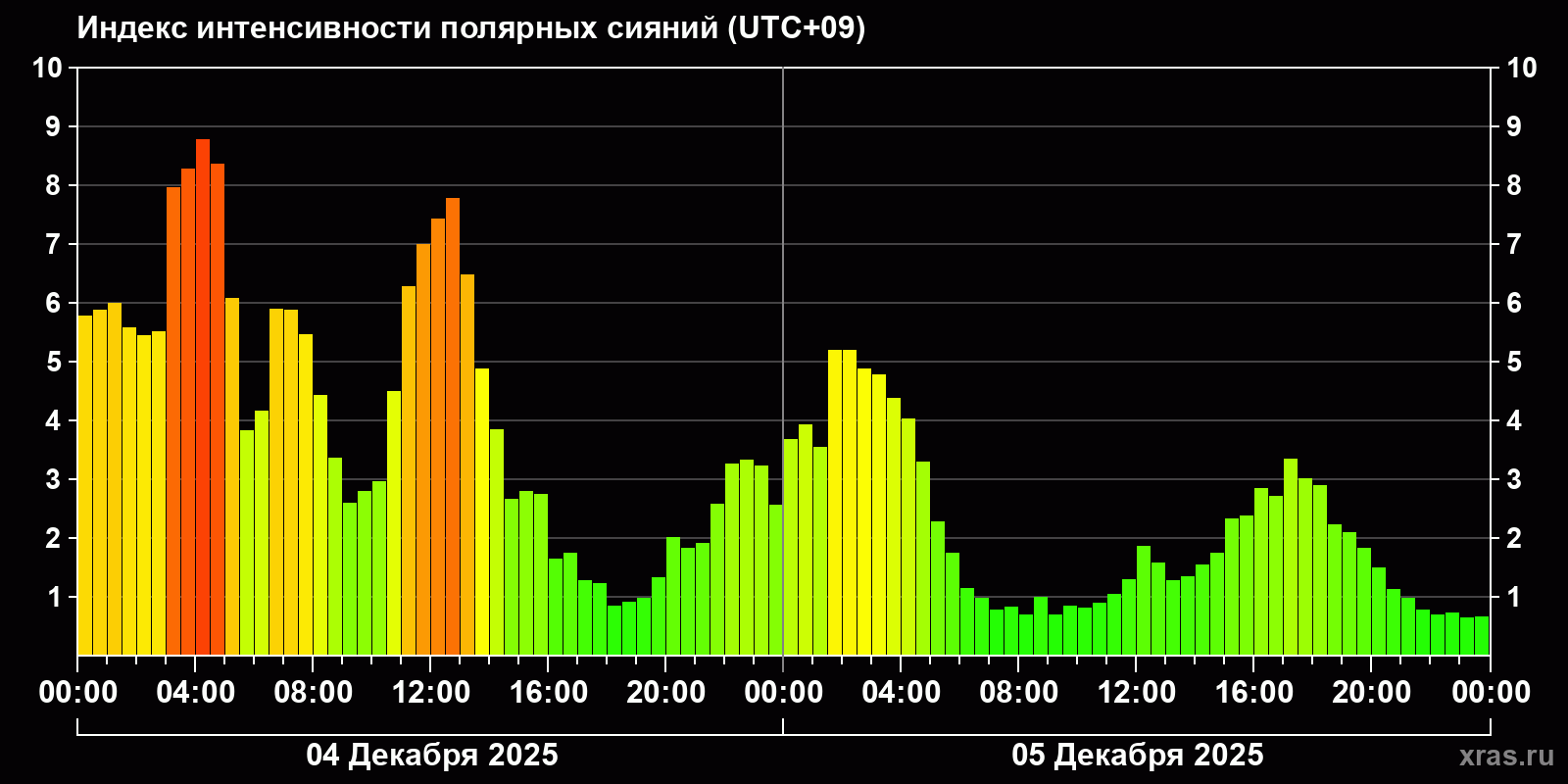 Полярные сияния за последние 2 суток