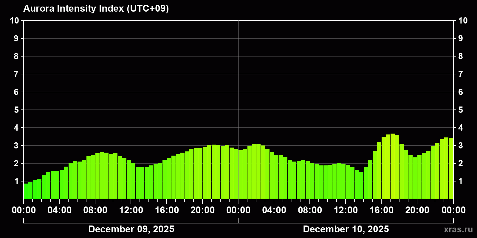 Polar auroras over the past 2 days