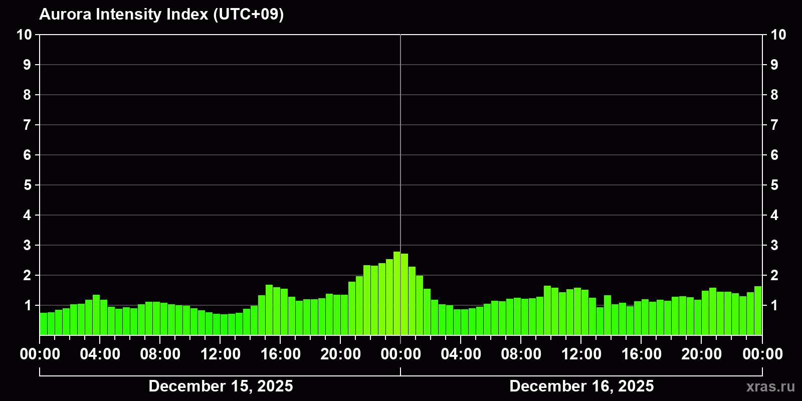 Polar auroras over the past 2 days