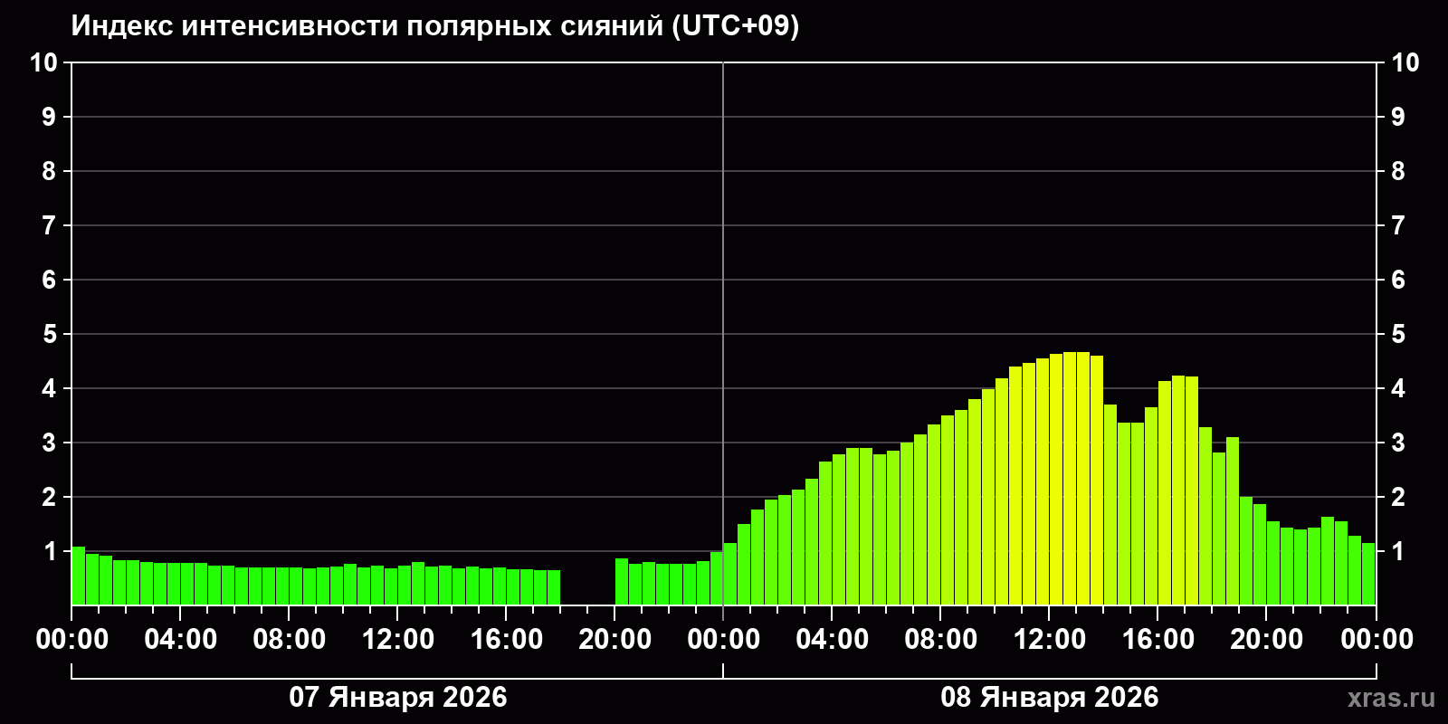 Полярные сияния за последние 2 суток
