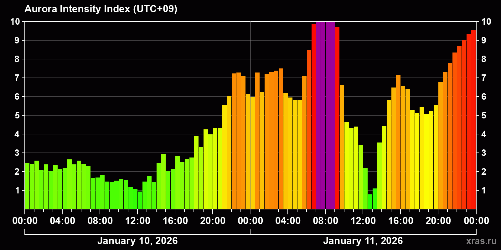 Polar auroras over the past 2 days