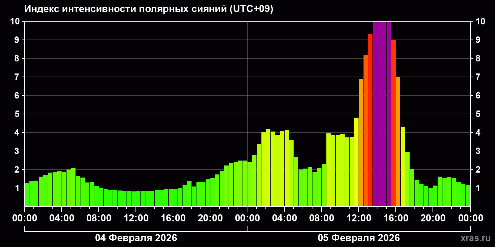 Полярные сияния за последние 2 суток