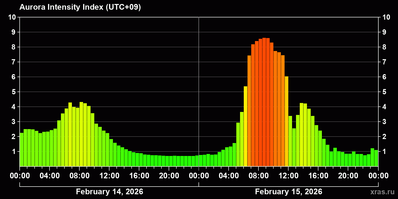Polar auroras over the past 2 days