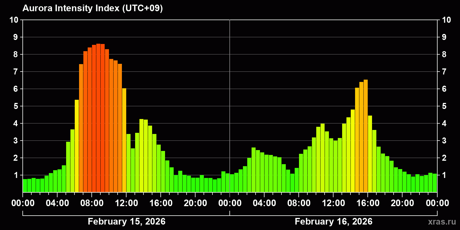 Polar auroras over the past 2 days