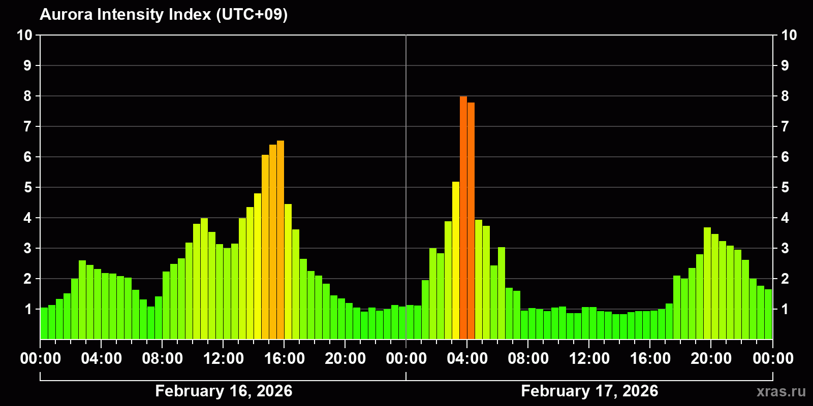 Polar auroras over the past 2 days