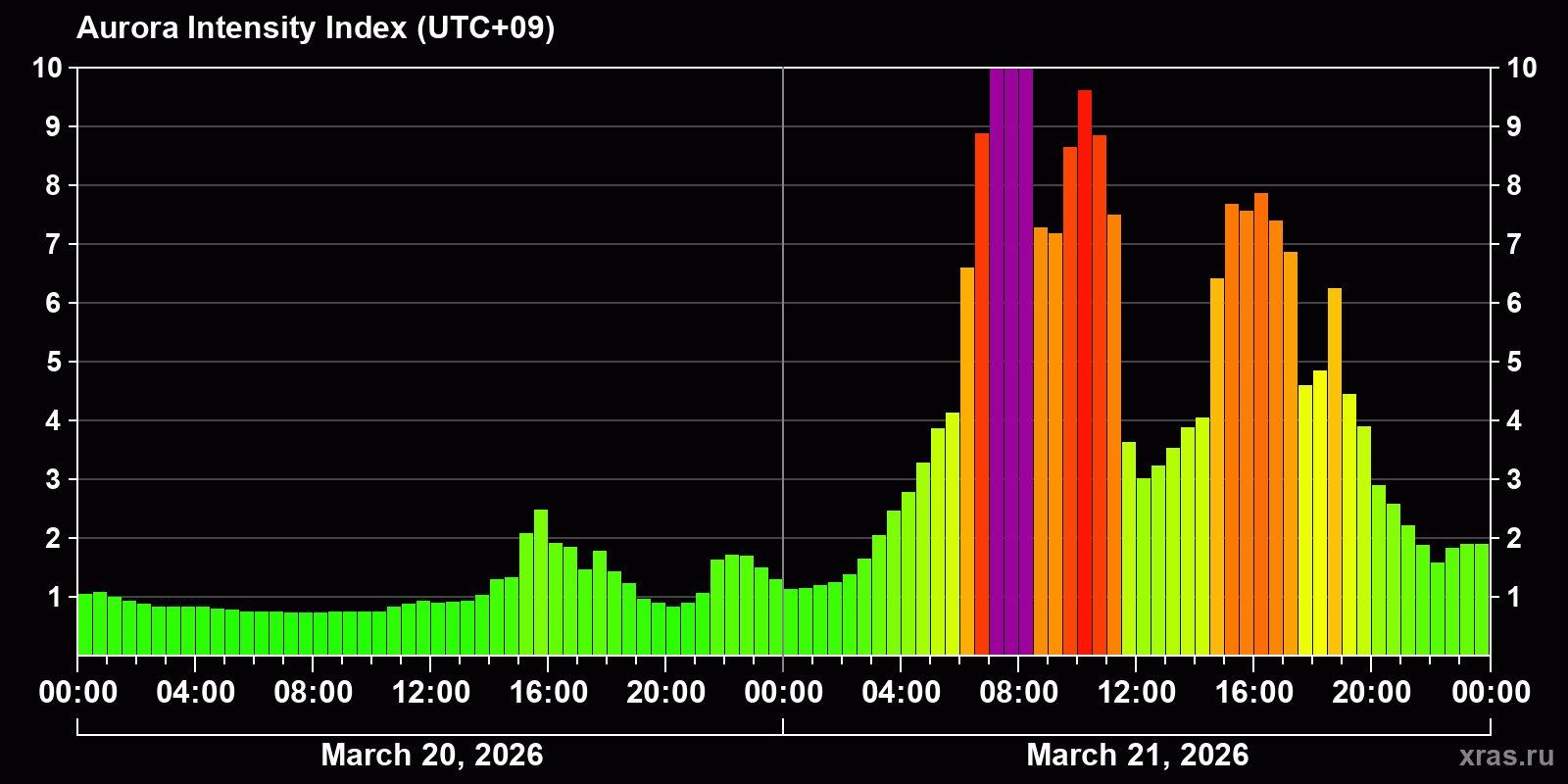 Polar auroras over the past 2 days