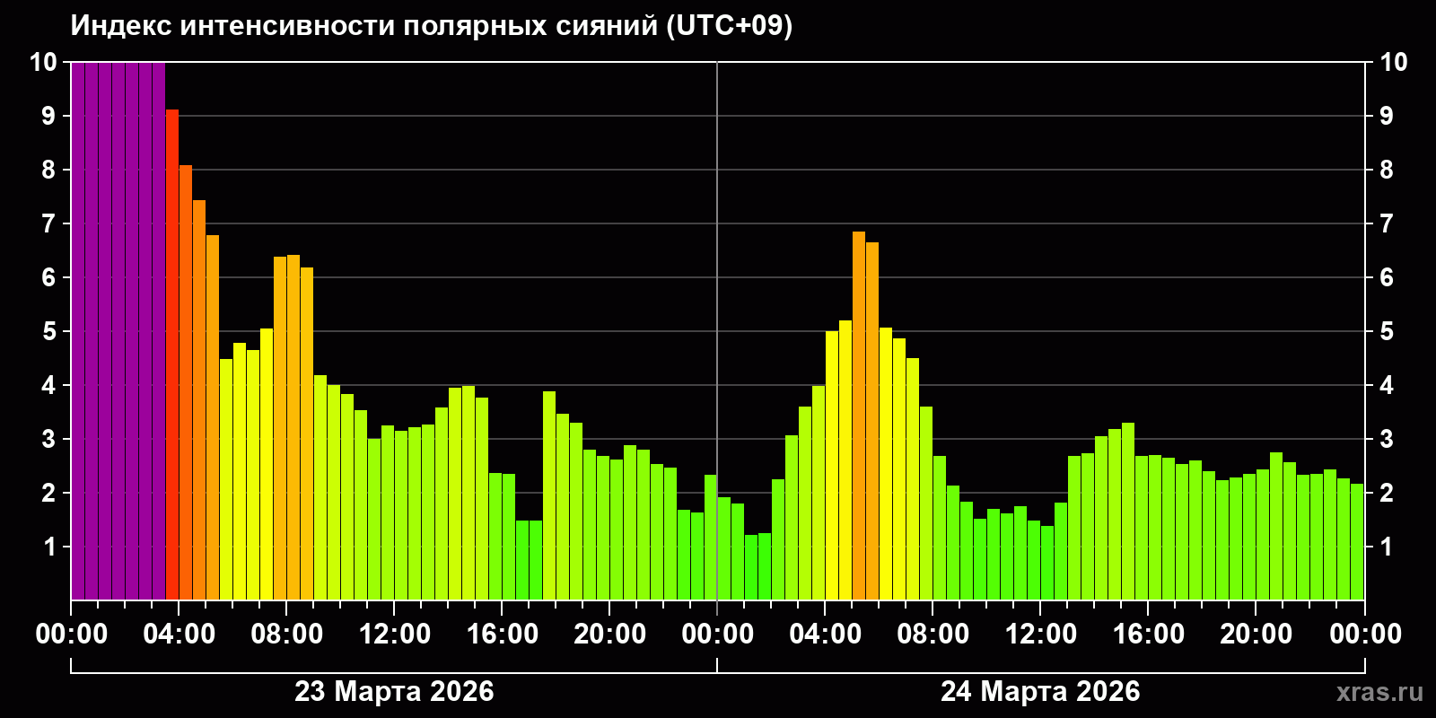 Полярные сияния за последние 2 суток