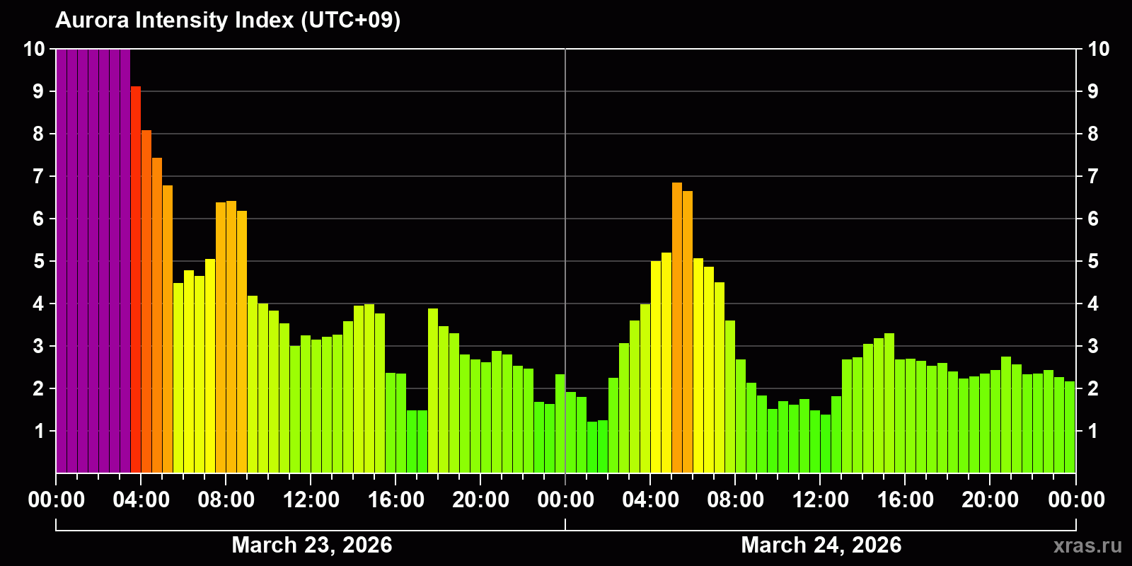 Polar auroras over the past 2 days