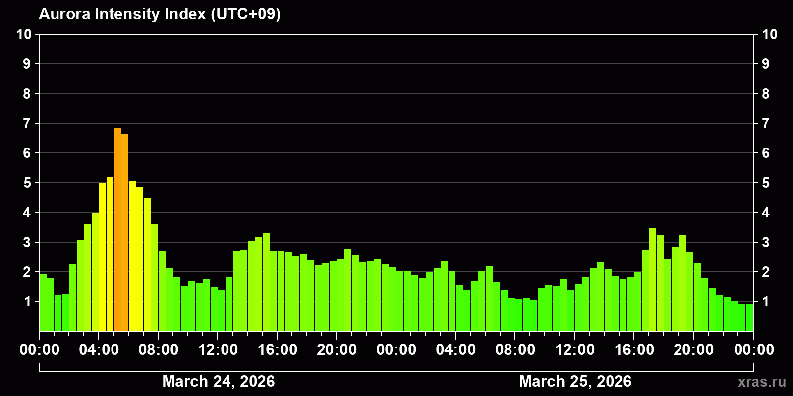 Polar auroras over the past 2 days