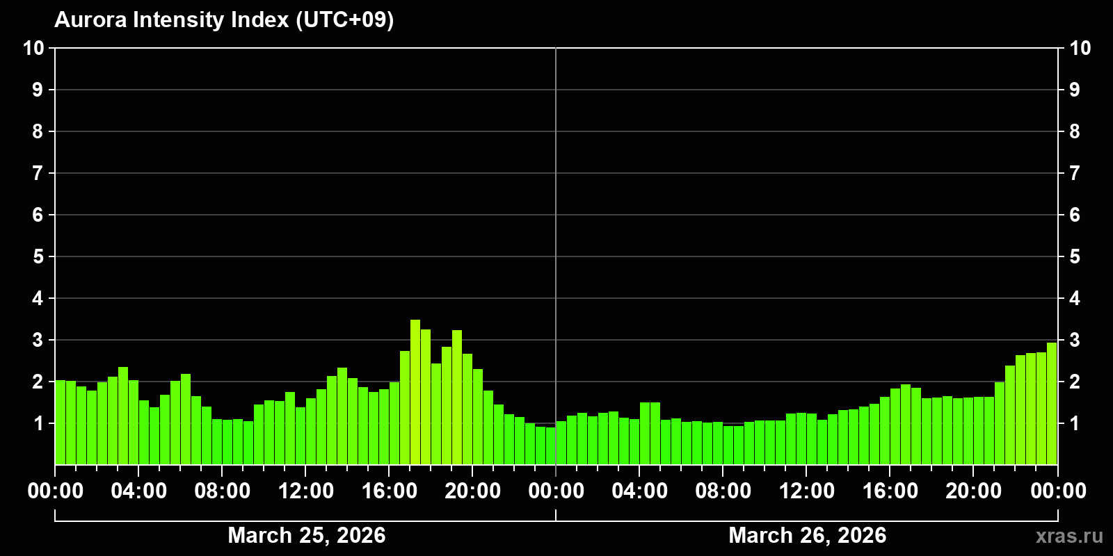 Polar auroras over the past 2 days