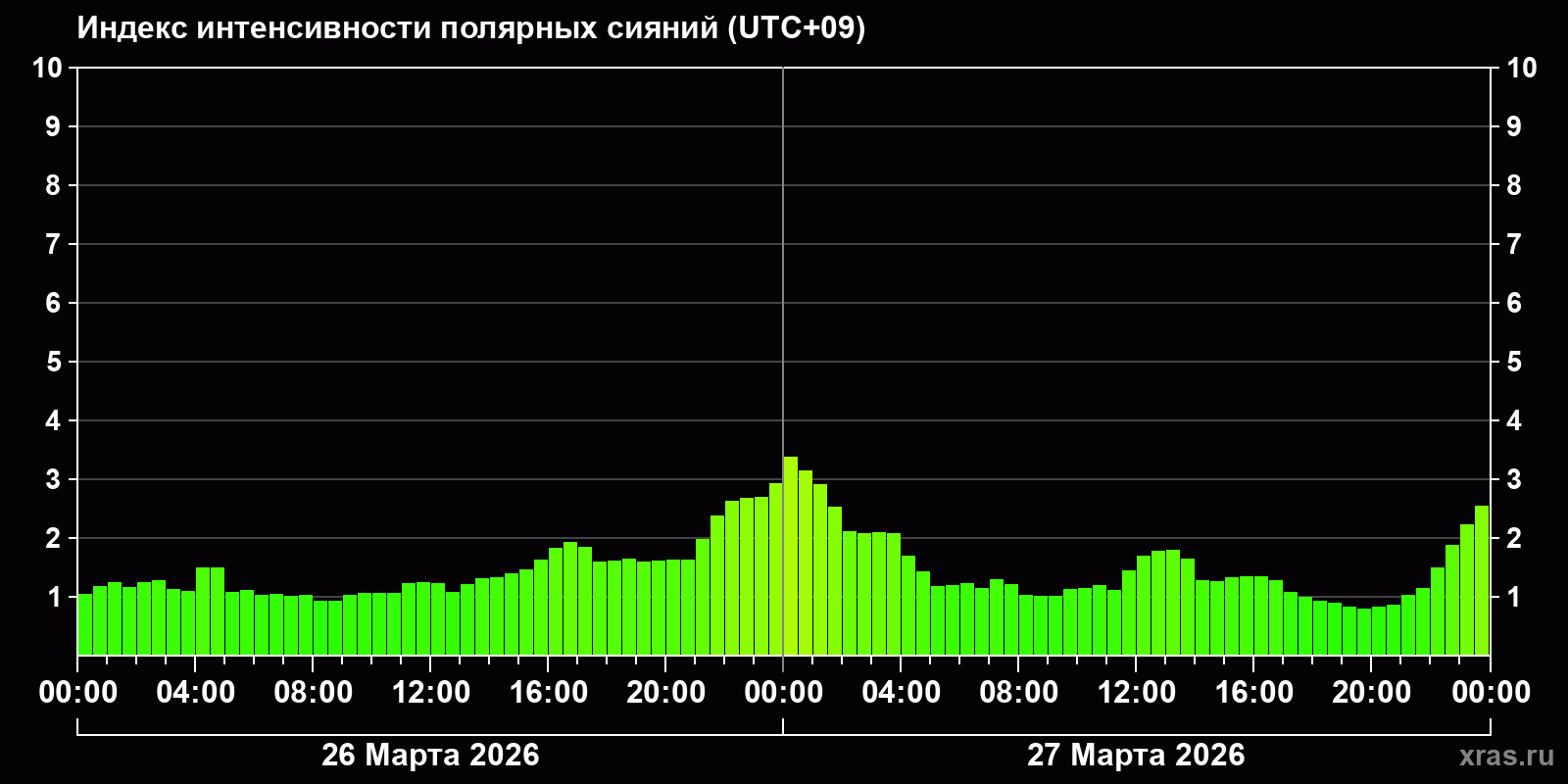 Полярные сияния за последние 2 суток