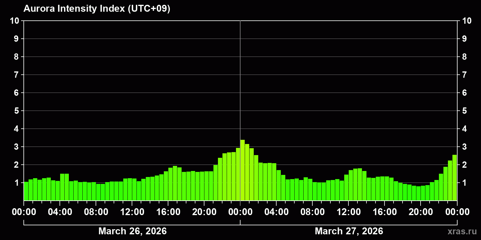 Polar auroras over the past 2 days