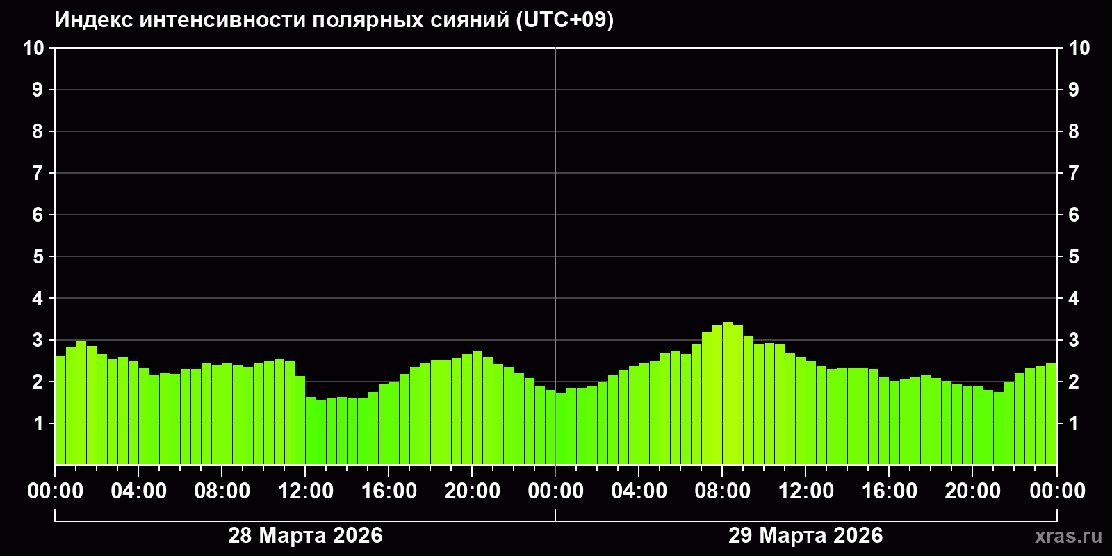Полярные сияния за последние 2 суток