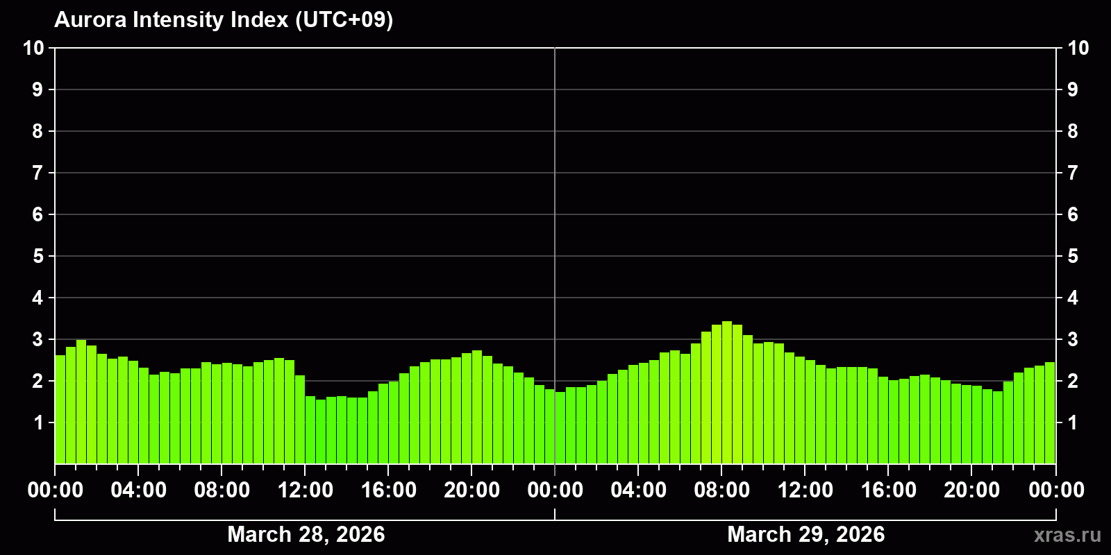 Polar auroras over the past 2 days