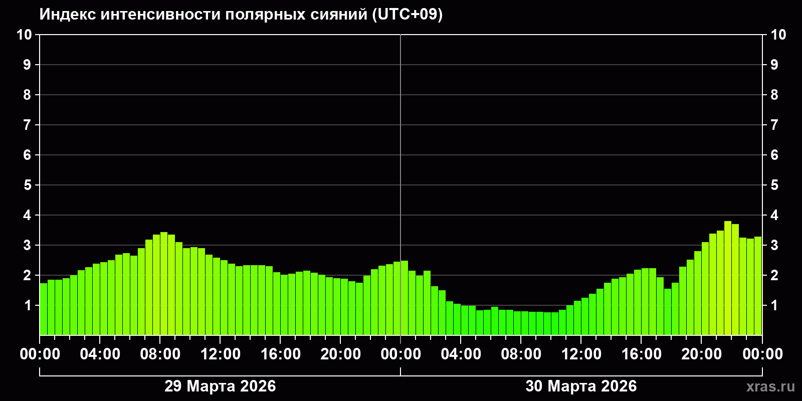 Полярные сияния за последние 2 суток
