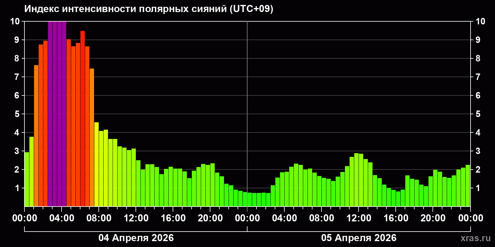 Полярные сияния за последние 2 суток