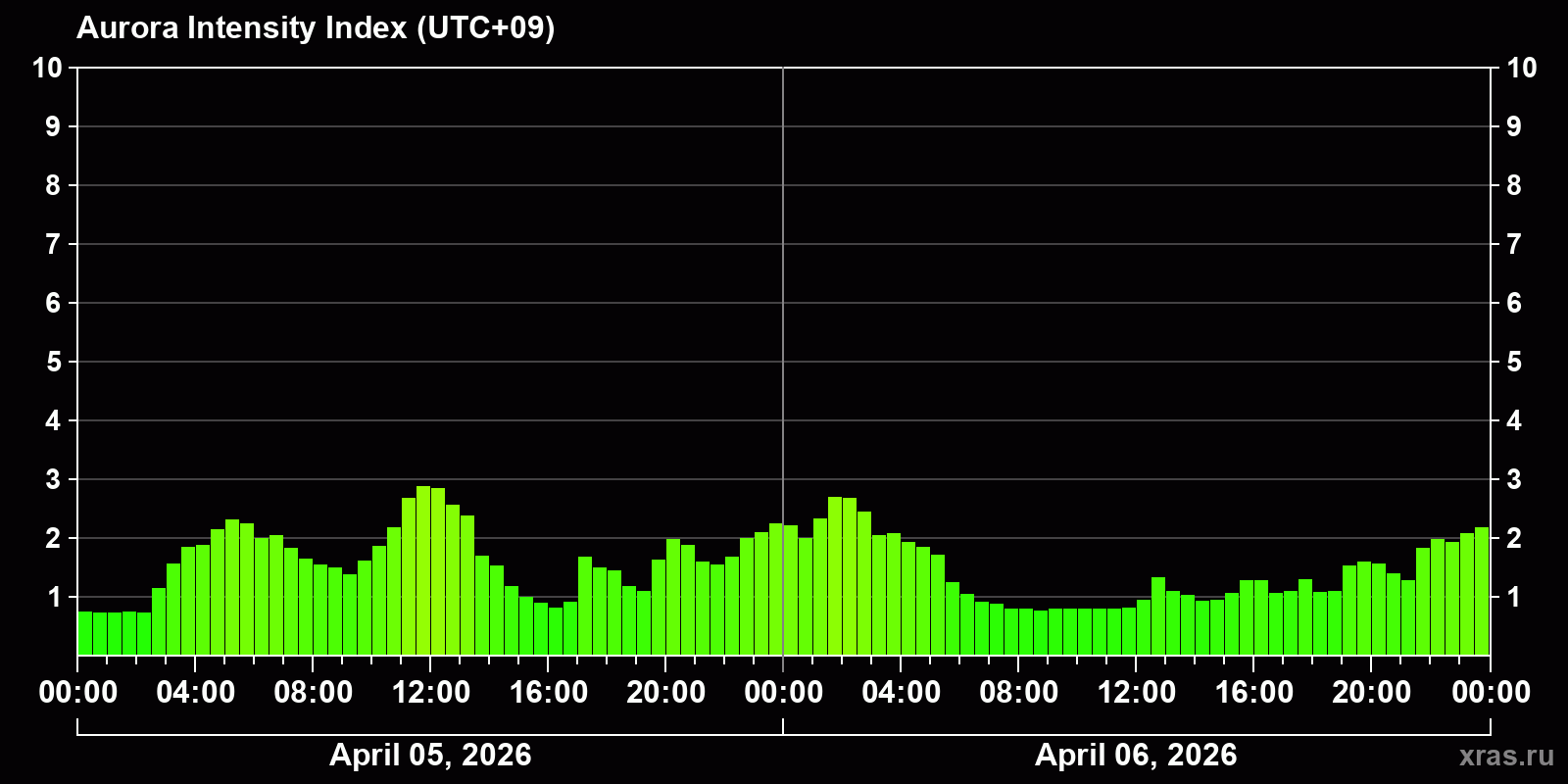 Polar auroras over the past 2 days