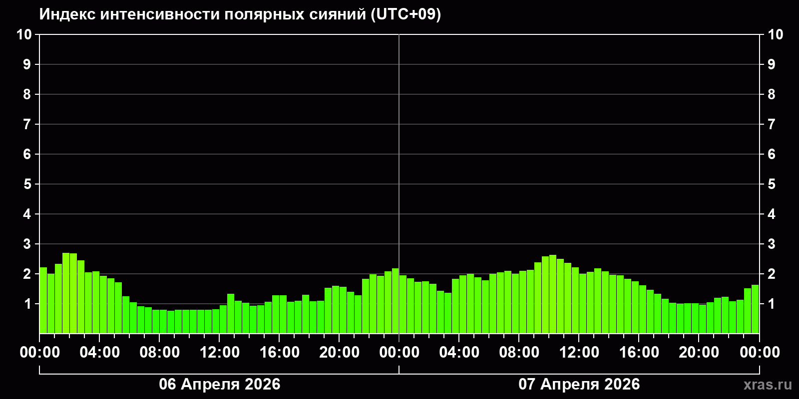 Полярные сияния за последние 2 суток