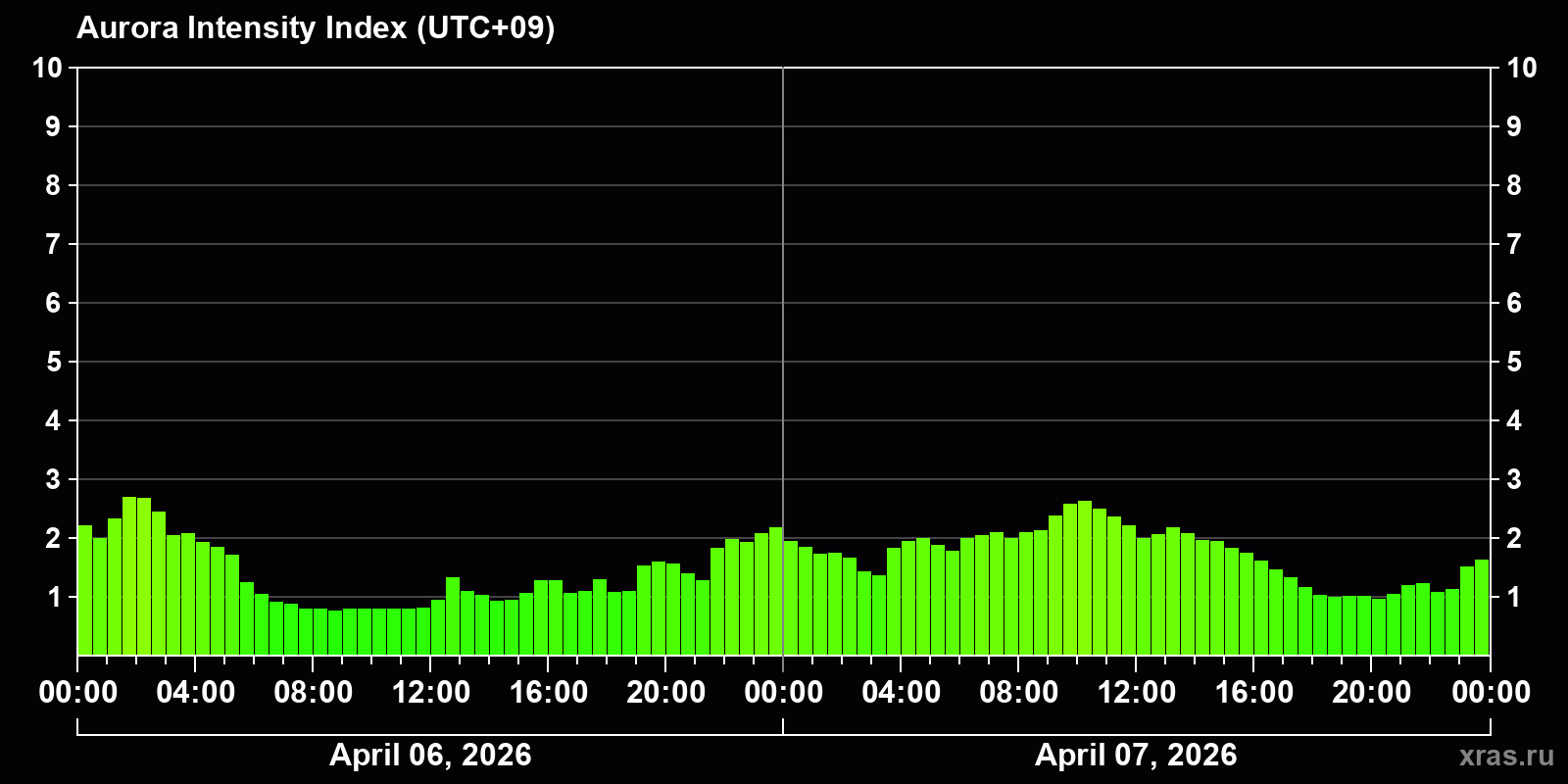 Polar auroras over the past 2 days