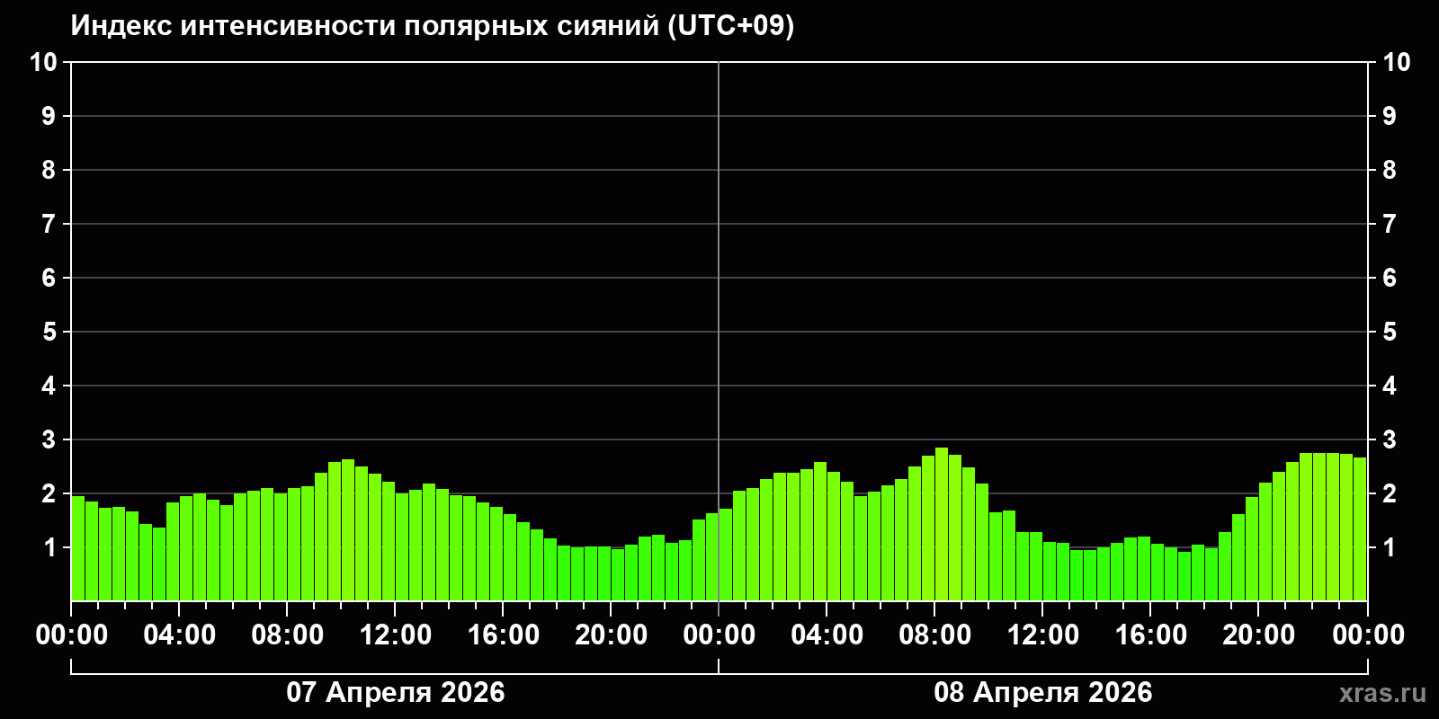 Полярные сияния за последние 2 суток
