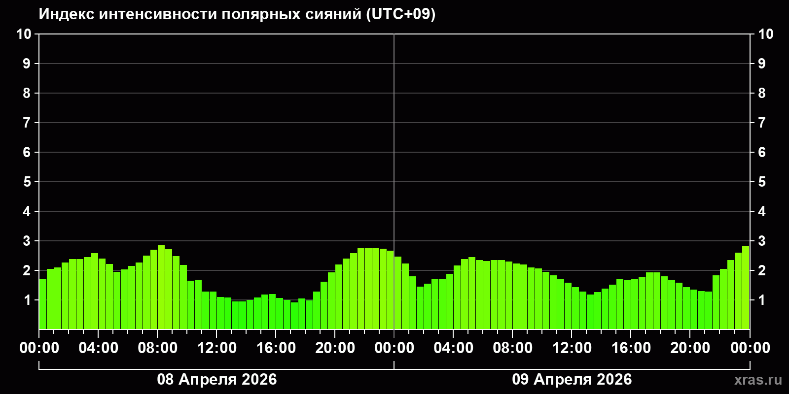 Полярные сияния за последние 2 суток