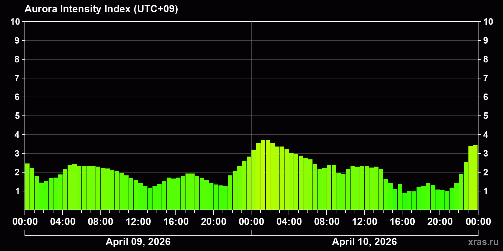 Polar auroras over the past 2 days