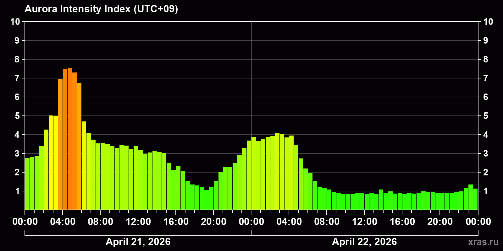 Polar auroras over the past 2 days