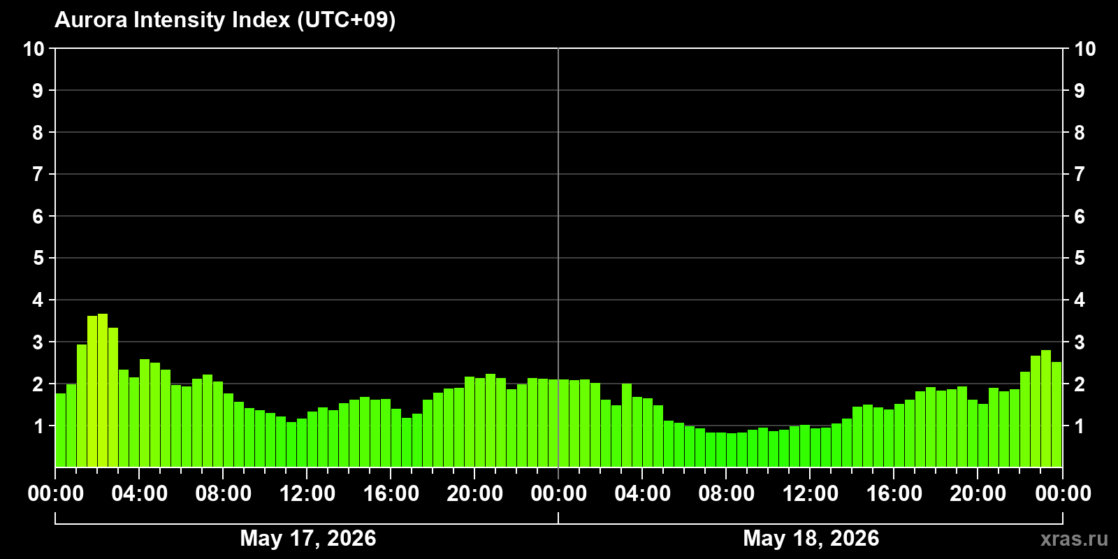 Polar auroras over the past 2 days