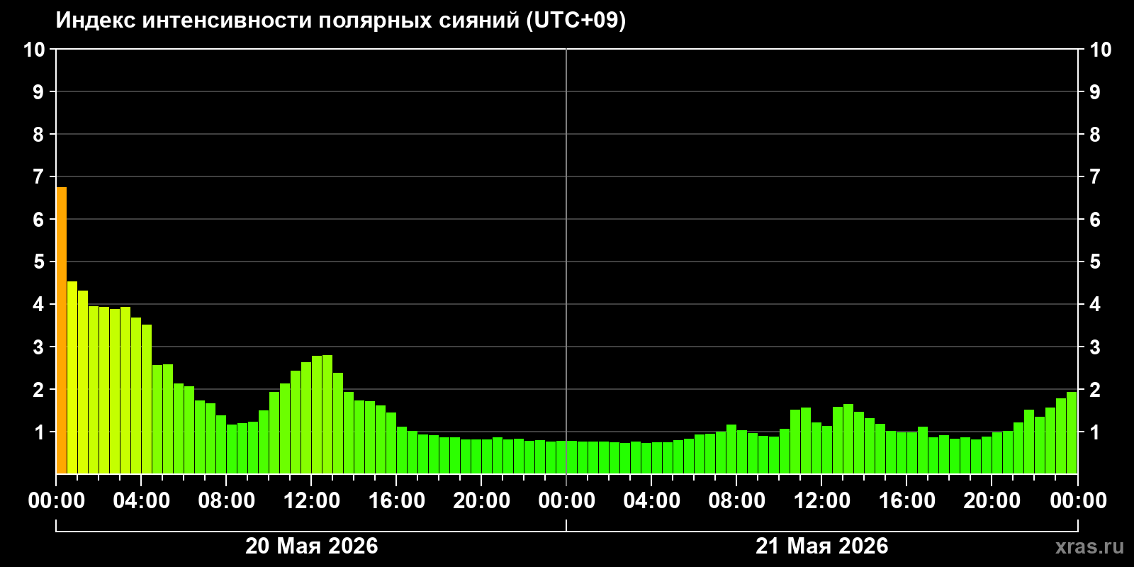 Полярные сияния за последние 2 суток