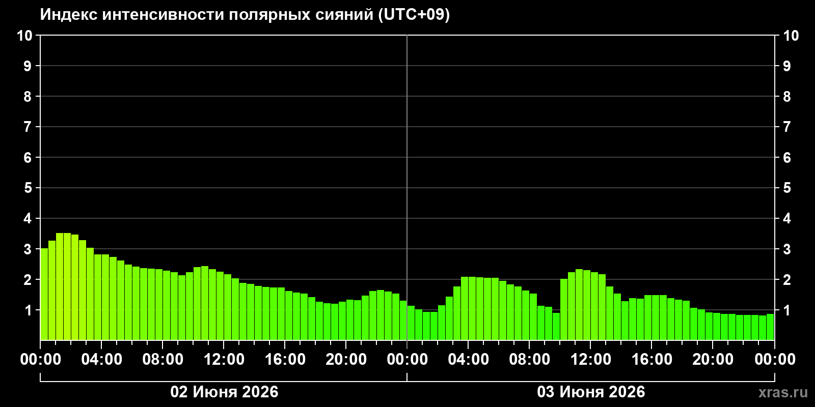 Полярные сияния за последние 2 суток