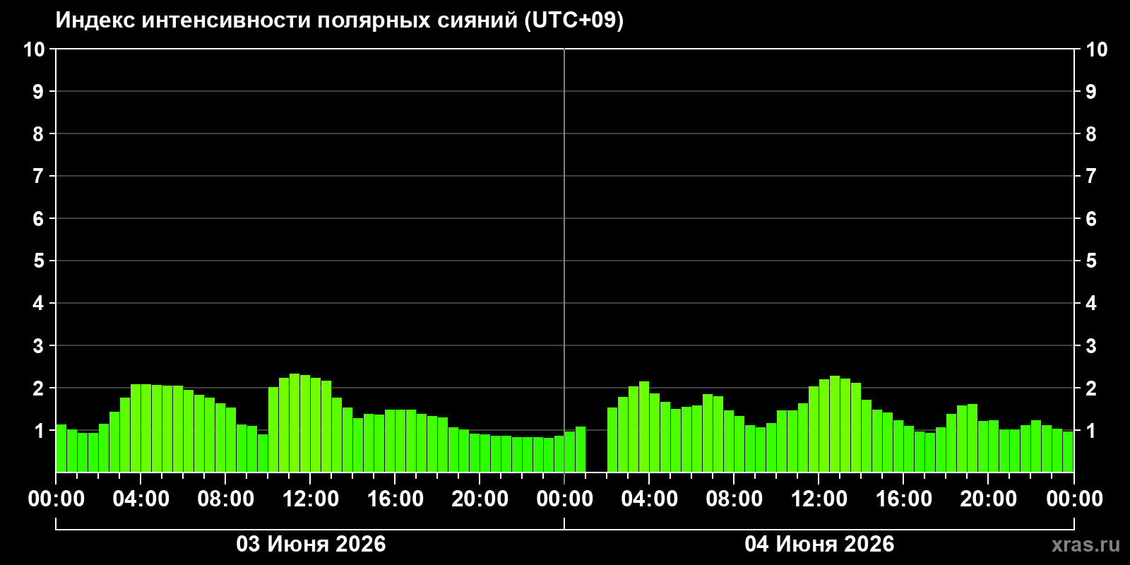 Полярные сияния за последние 2 суток