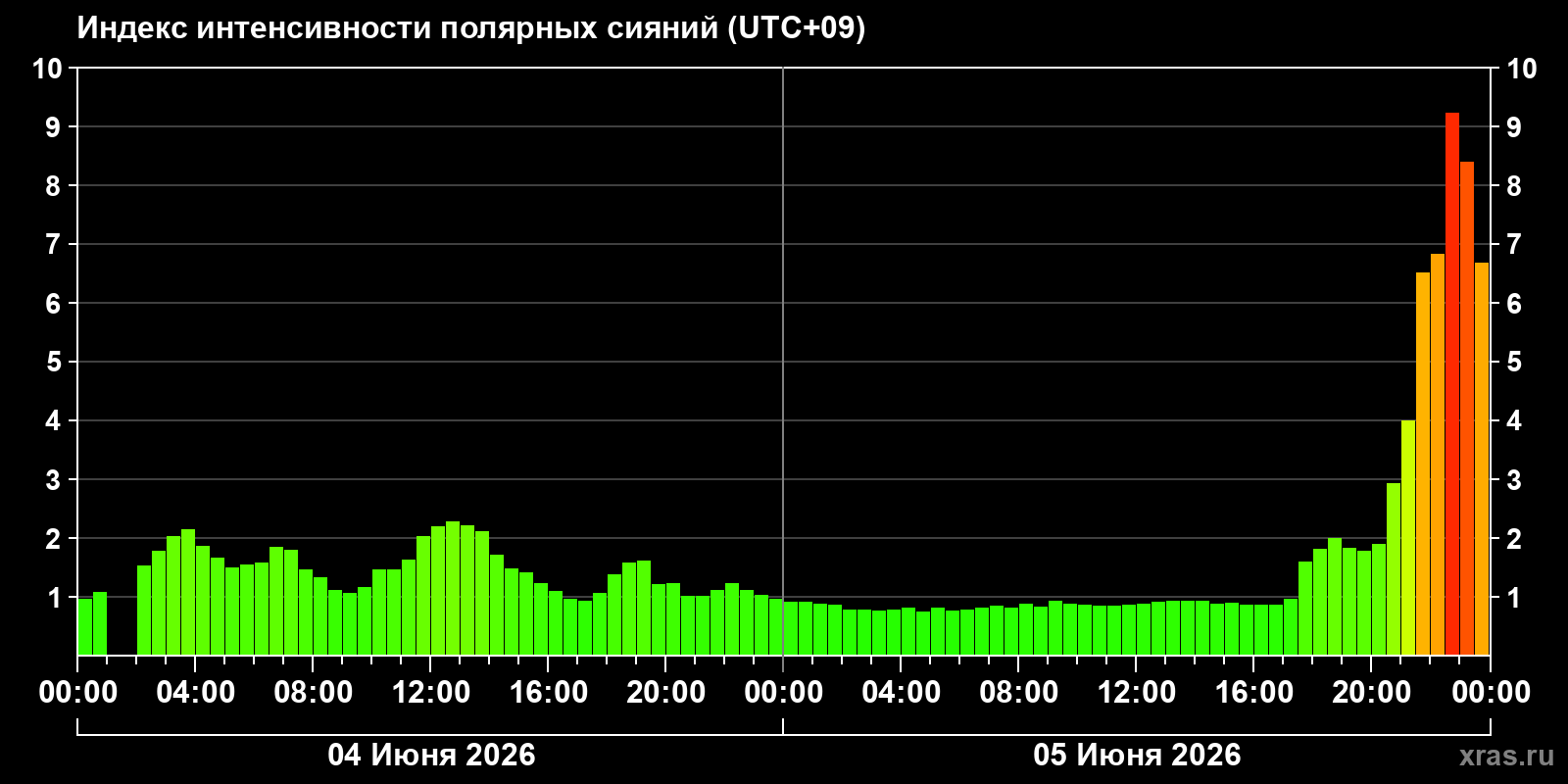 Полярные сияния за последние 2 суток