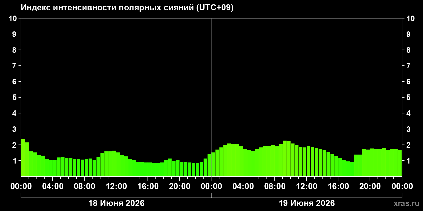 Полярные сияния за последние 2 суток