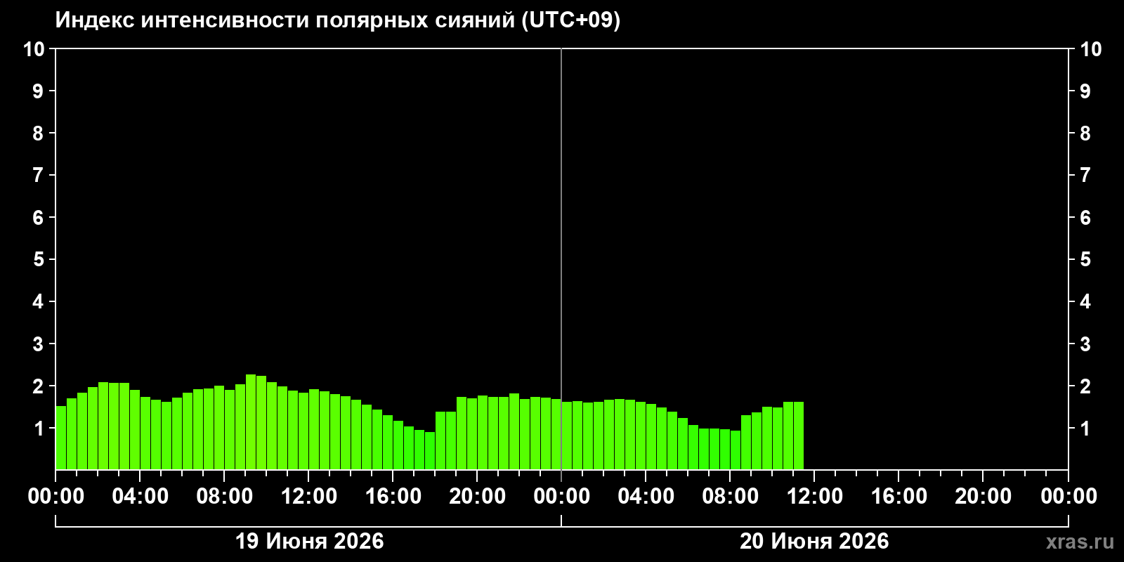 Полярные сияния за последние 2 суток