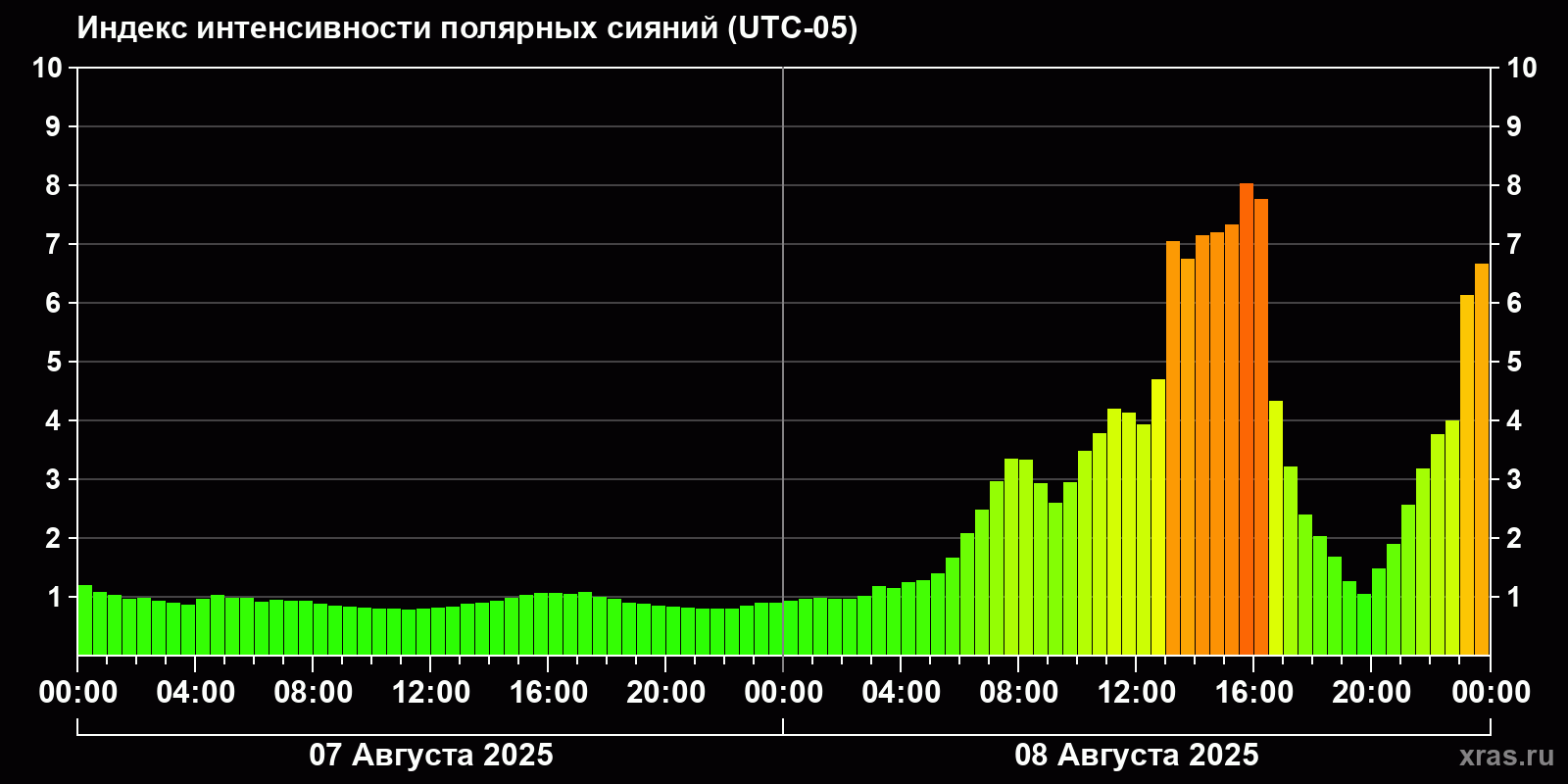 Полярные сияния за последние 2 суток
