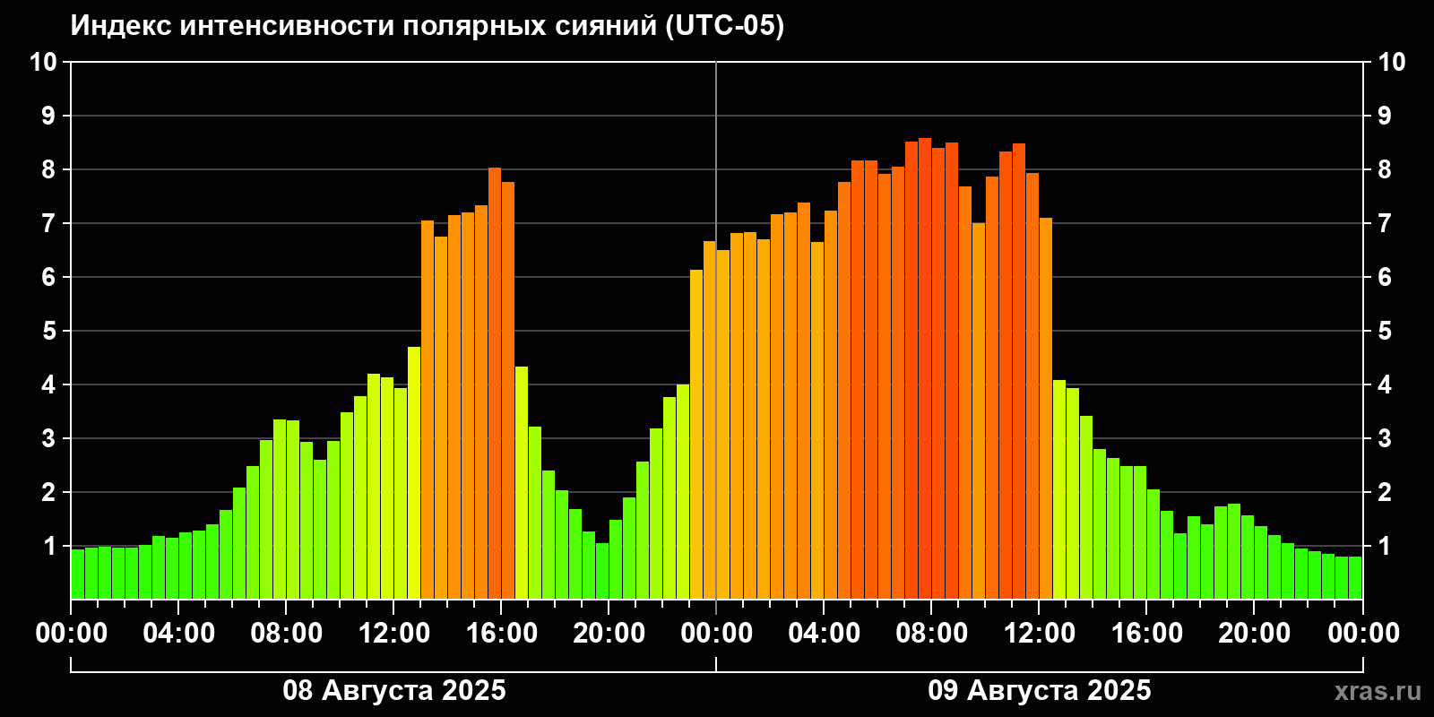 Полярные сияния за последние 2 суток