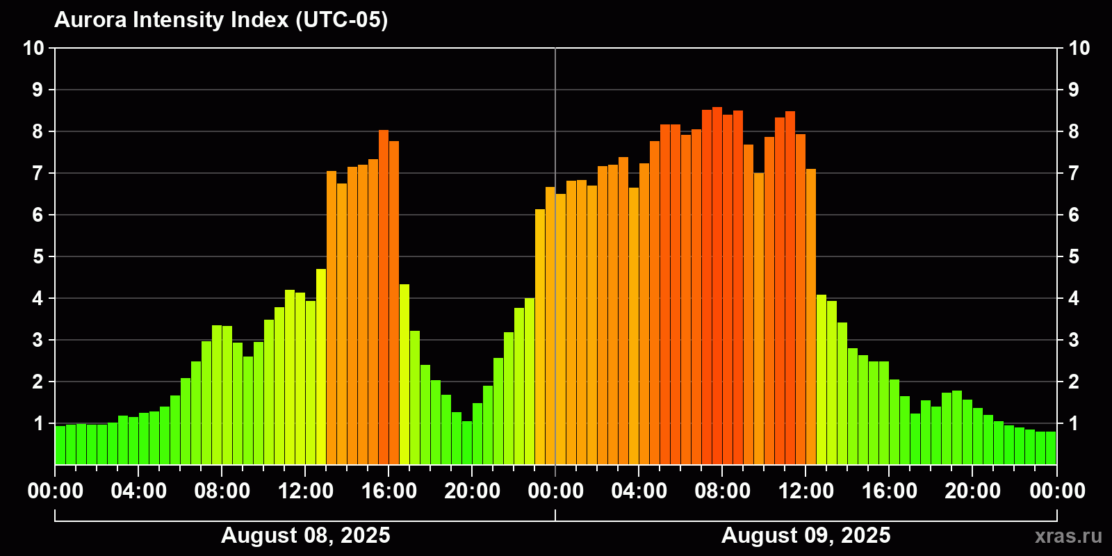 Polar auroras over the past 2 days